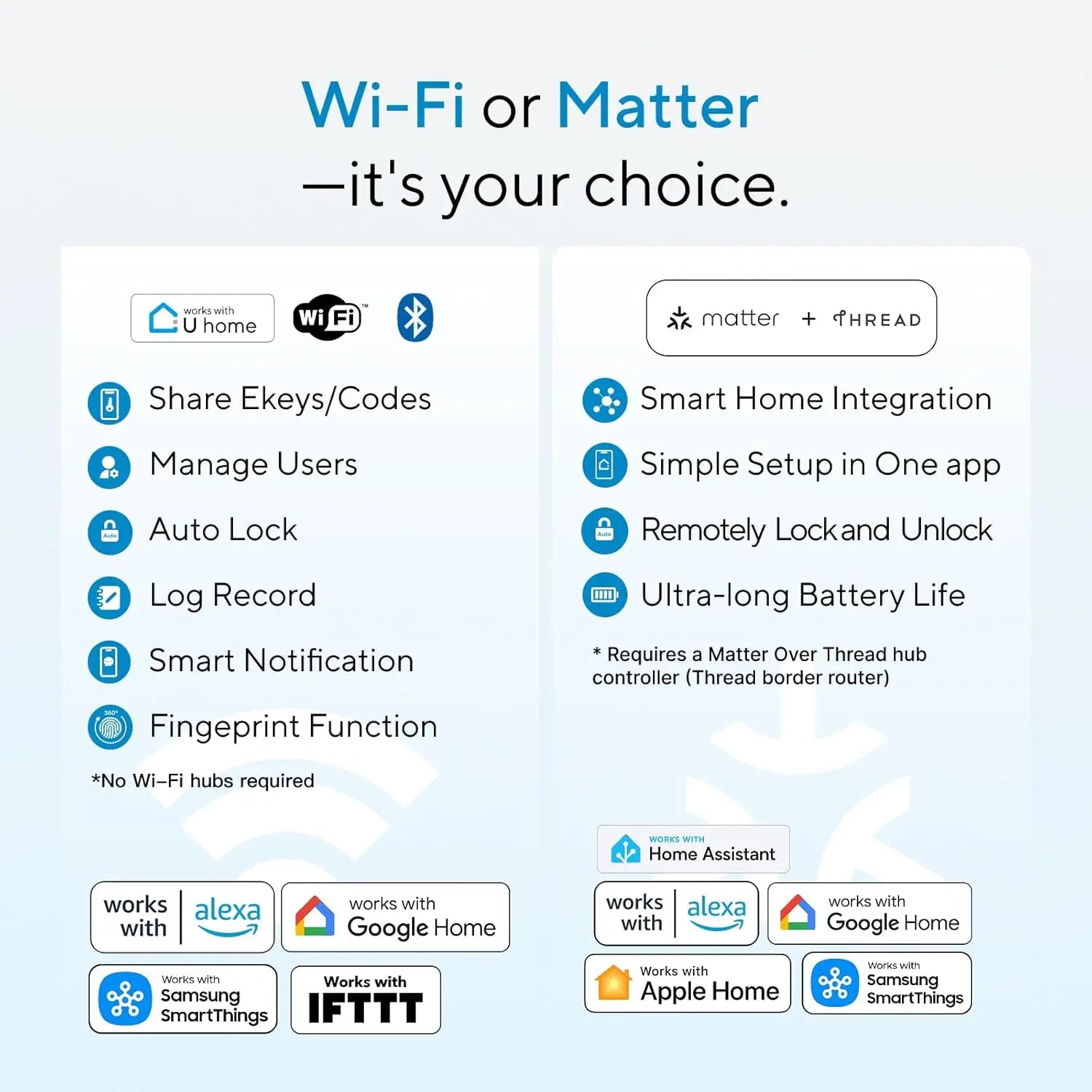 Smart Door Lock with Fingerprint, WiFi, Voice Control, Keypad & 18-Month Battery - Works with Apple Home, Alexa, Google