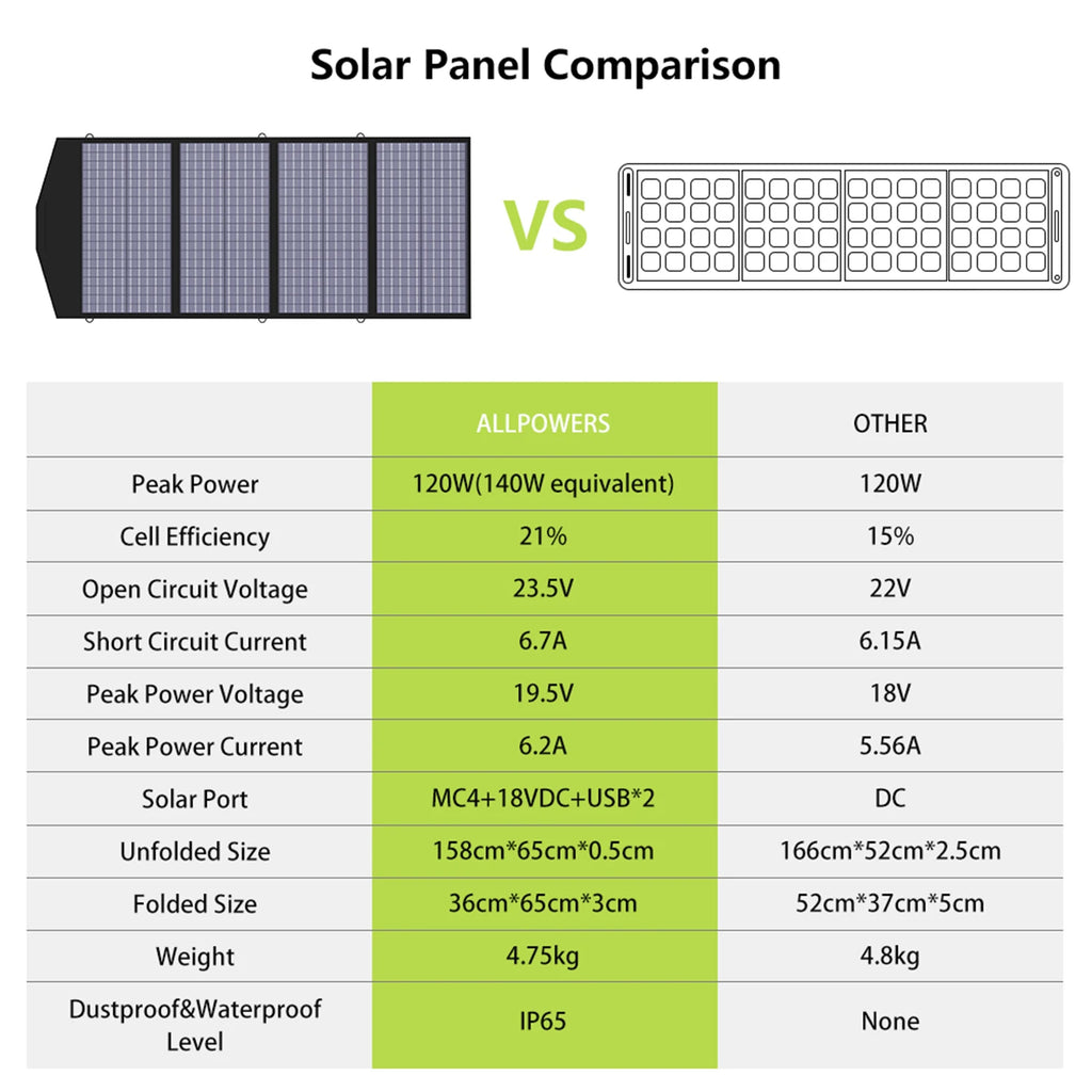 ALLPOWERS Foldable Solar Cell Solar Charger 100W 140W 200W Portable Solar Panel for Powerstation, Boat, Roof, Garden, Camping