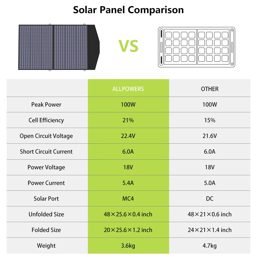 ALLPOWERS SP027 Foldable Portable Solar Panel 100W / 200W Solar Battery Charger Outdoor Emergency Backup Power for Camp RVs Home