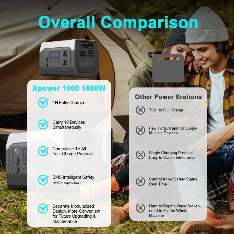 XP1000 1024Wh 220V 1800W(110V 1600W) Portable Power Station, Lifepo4 Battery, UPS Function, 400W 200W Foldable Solar Panel