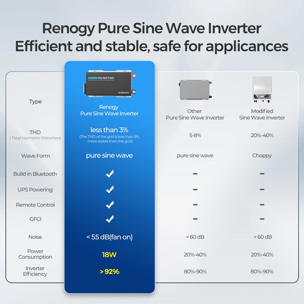Renogy Inverter PUH, 3000W Pure Sine Wave Power Inverter with UPS Transfer Switch & Bluetooth, 12V DC to 120V AC Converter